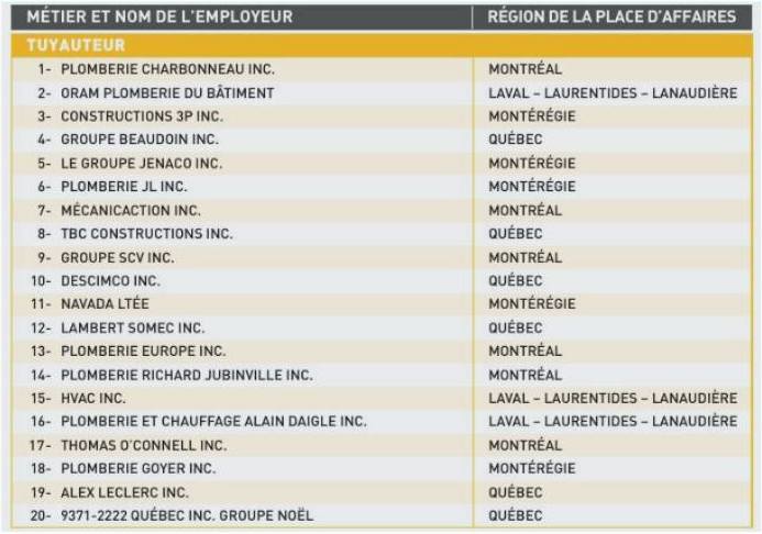 Charbonneau au 25e rang des employeurs